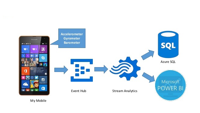 智慧互联 通过 Azure IoT 中心实现互联网设备数据的可视化分析