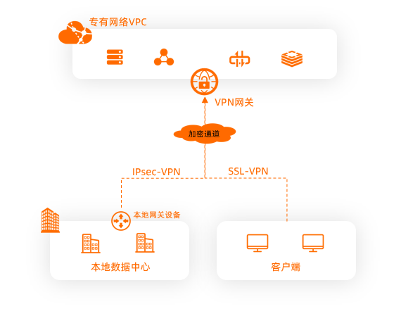 什么是VPN网关 互联网数据服务的核心组件