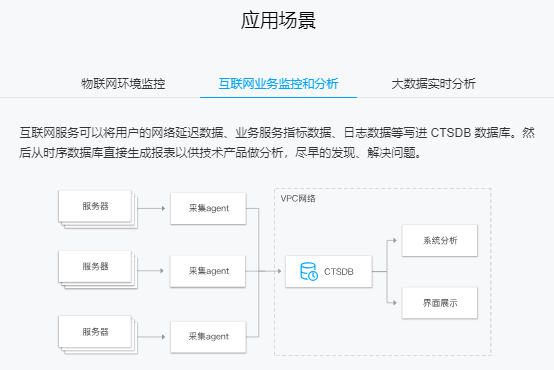 云数据库TencentDB for CTSDB 赋能互联网数据服务的新引擎